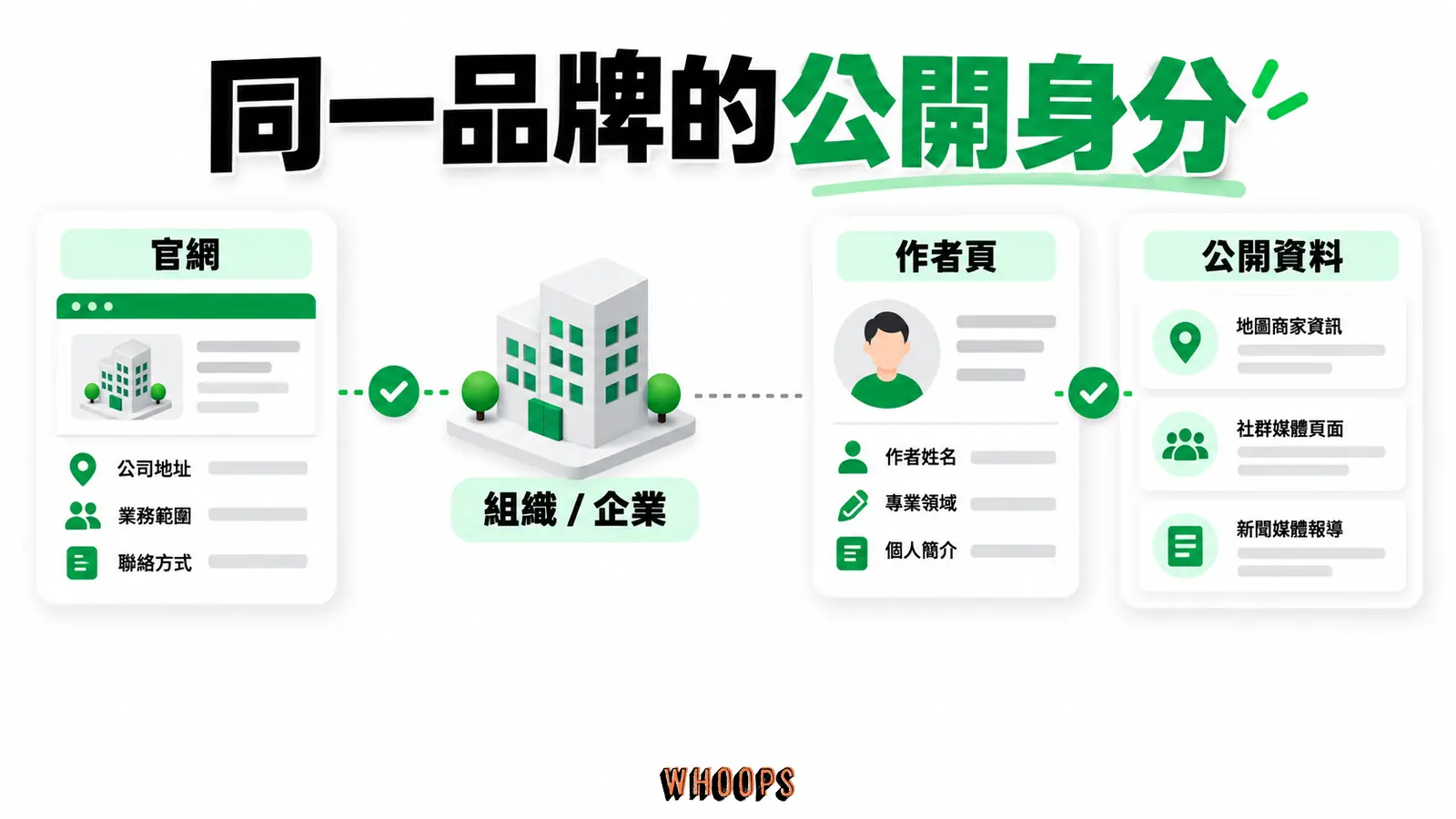 同一品牌的公開身分:官網、作者頁、公開資料