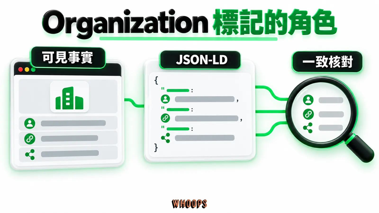 Organization 標記的角色:可見事實、JSON-LD、一致核對