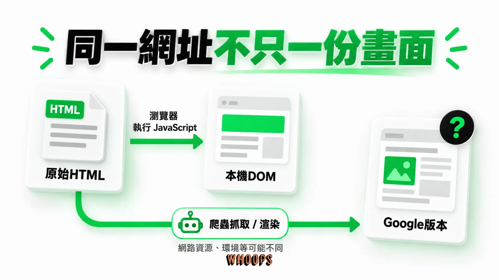 同一網址不只一份畫面:原始HTML、本機DOM、Google版本