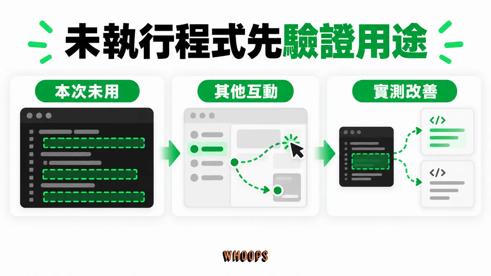 未執行程式先驗證用途:本次未用、其他互動、實測改善