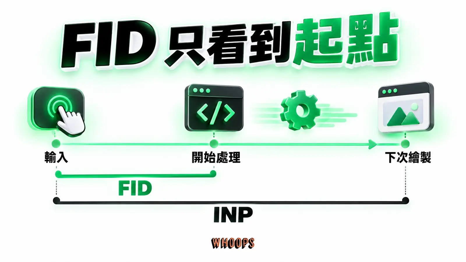FID 只看到起點:輸入、開始處理、下次繪製