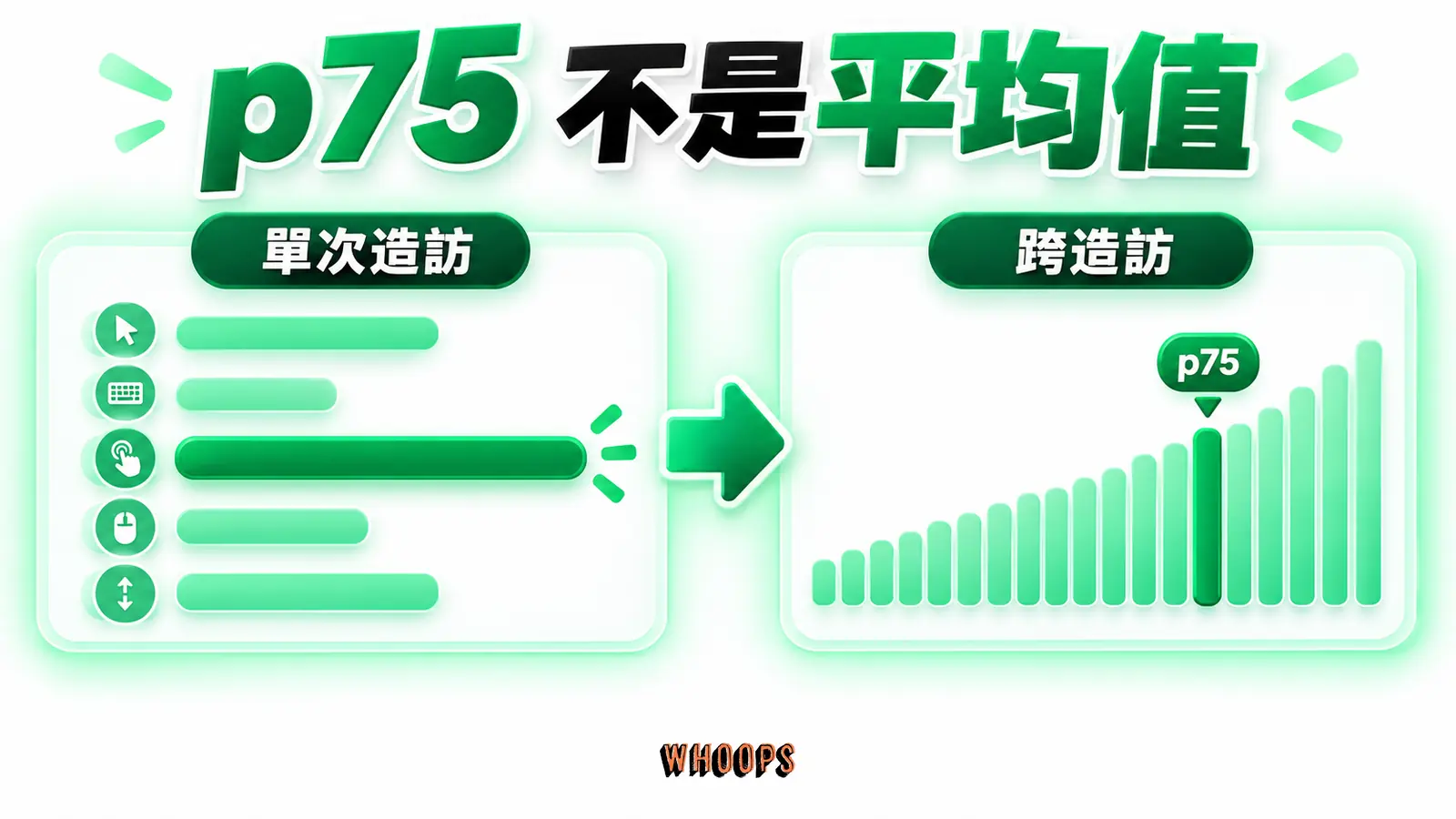 p75 不是平均值:單次造訪先取接近最慢互動,跨造訪再看 p75