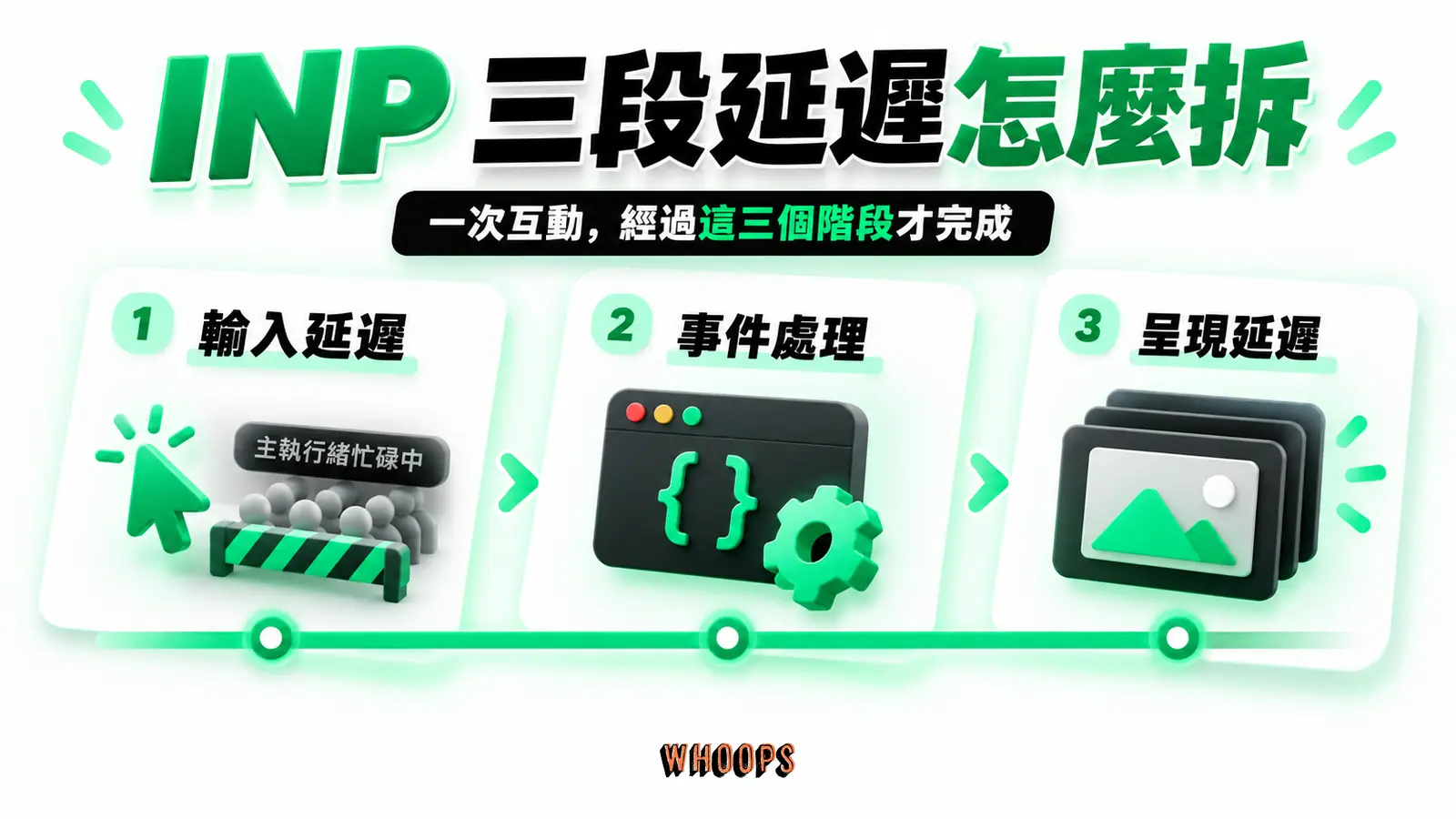 INP 三段延遲怎麼拆:輸入延遲、事件處理、呈現延遲