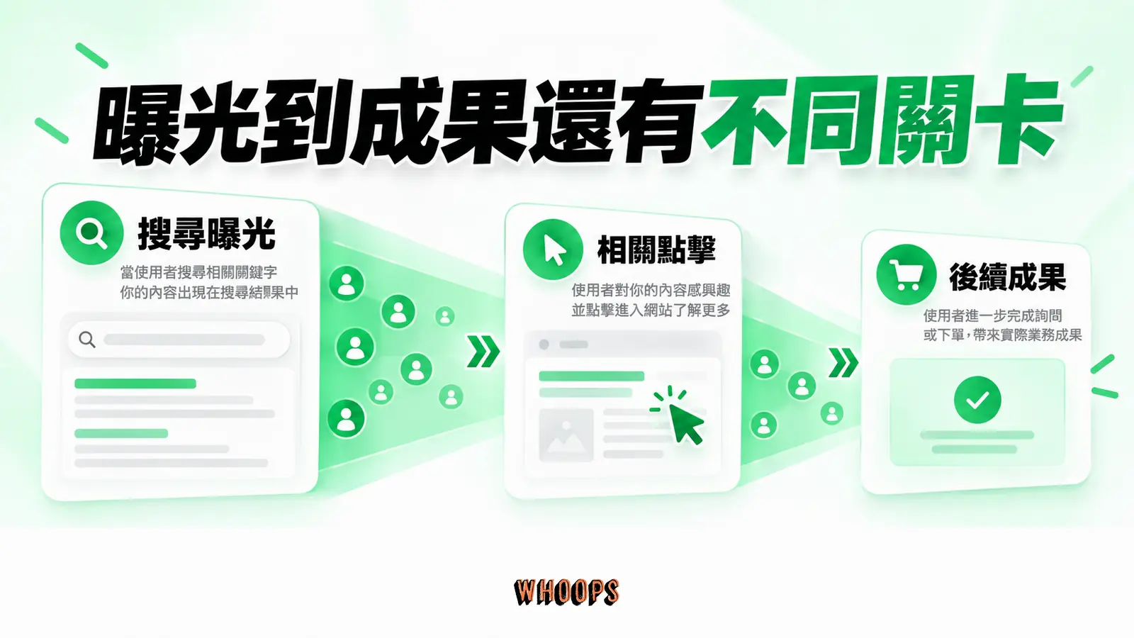 曝光到成果還有不同關卡:搜尋曝光、相關點擊、後續成果