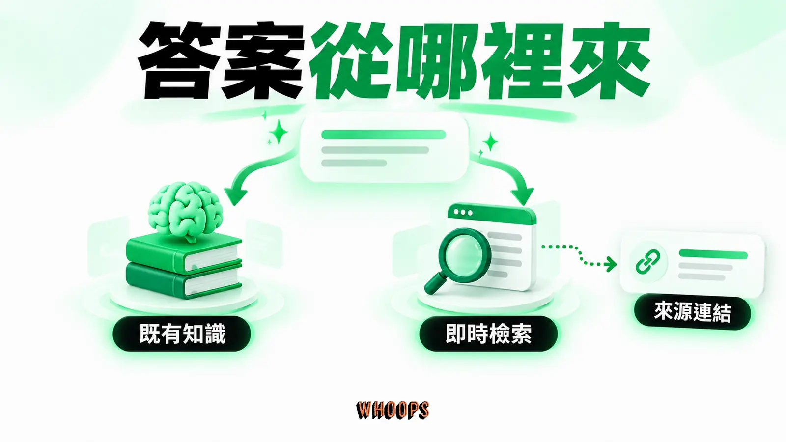 答案從哪裡來:既有知識:即時檢索:來源連結