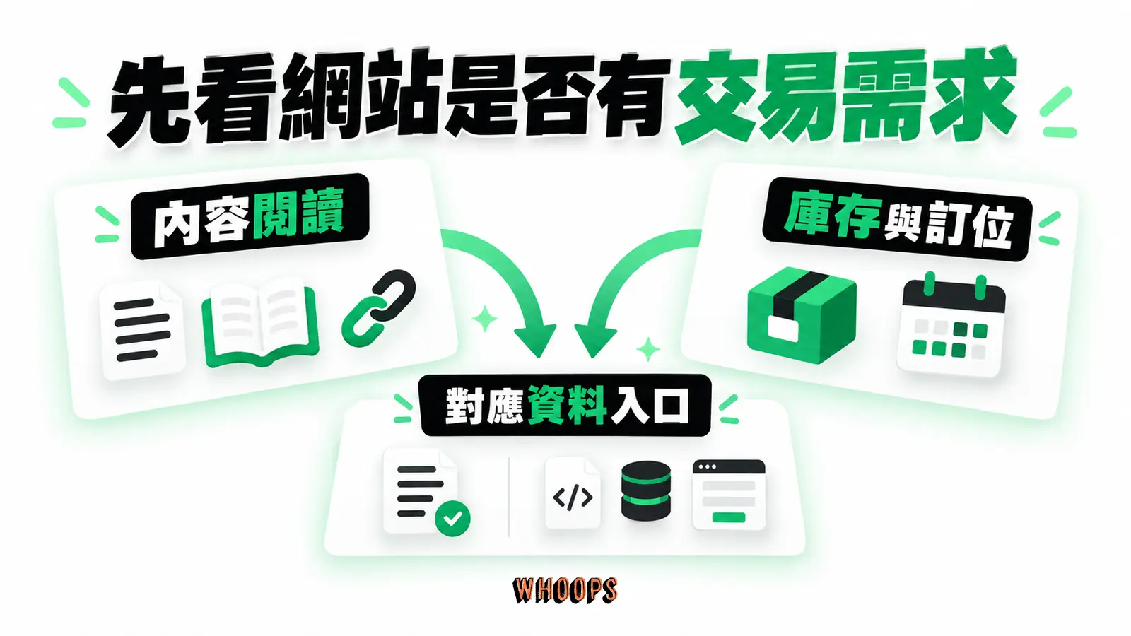 先看網站是否有交易需求:內容閱讀、庫存與訂位、對應資料入口