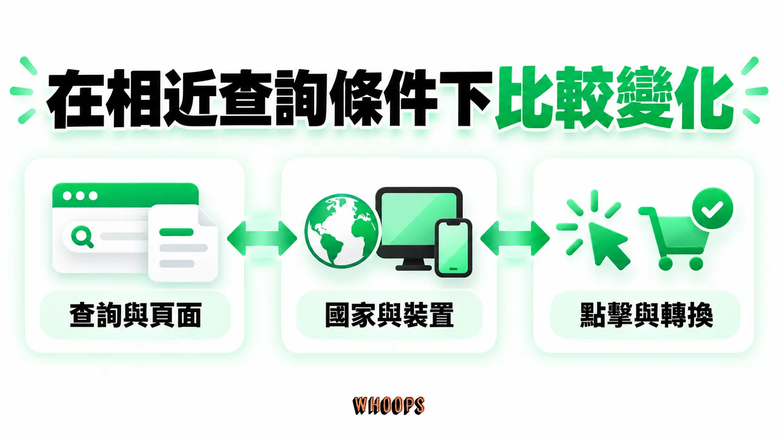 在相近查詢條件下比較變化:查詢與頁面、國家與裝置、點擊與轉換