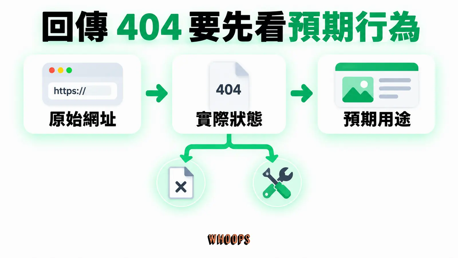 回傳404要先看預期行為:原始網址、實際狀態、預期用途