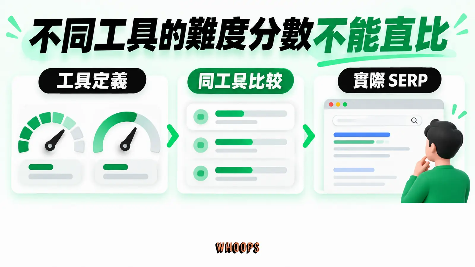 不同工具的難度分數不能直比:工具定義、同工具比較、實際SERP