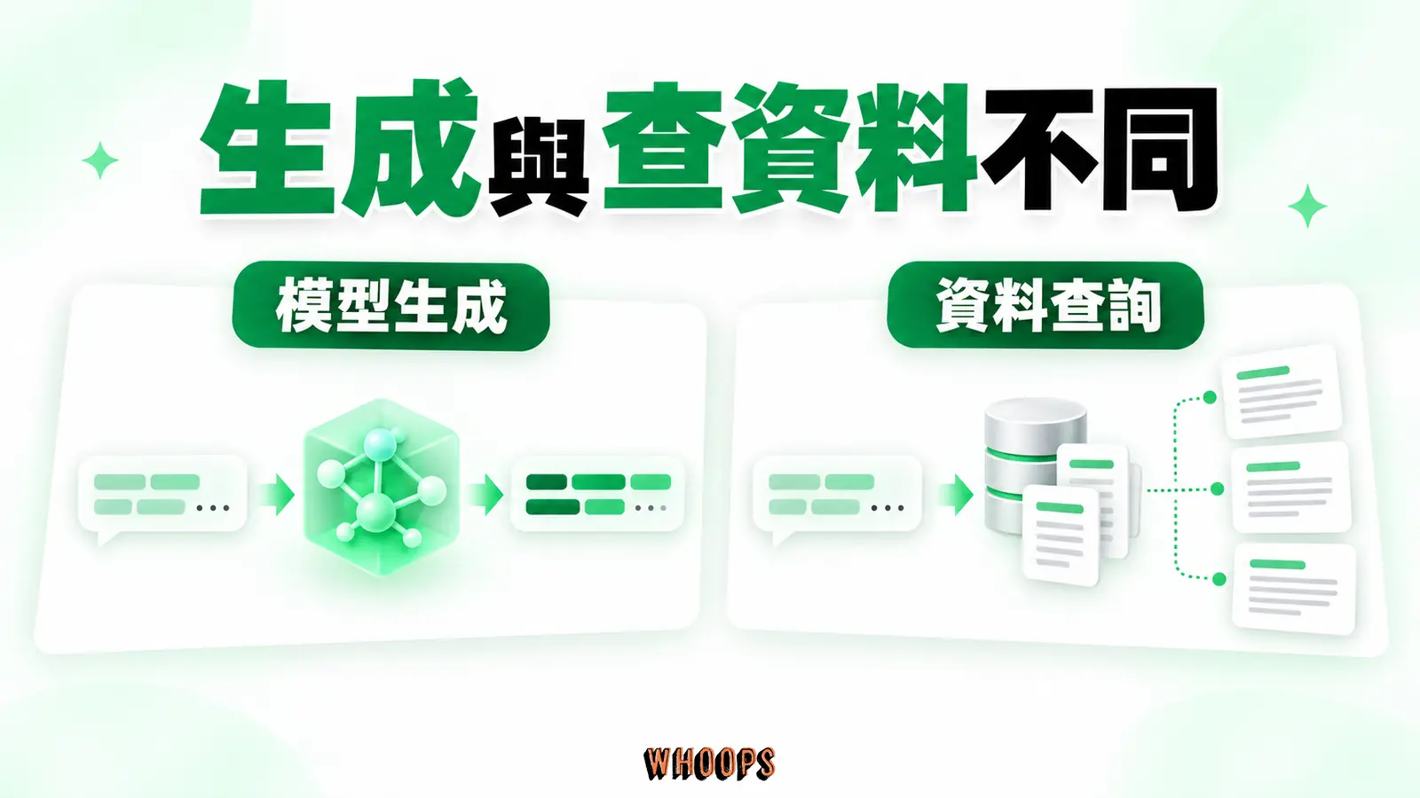 生成與查資料不同:模型生成、資料查詢