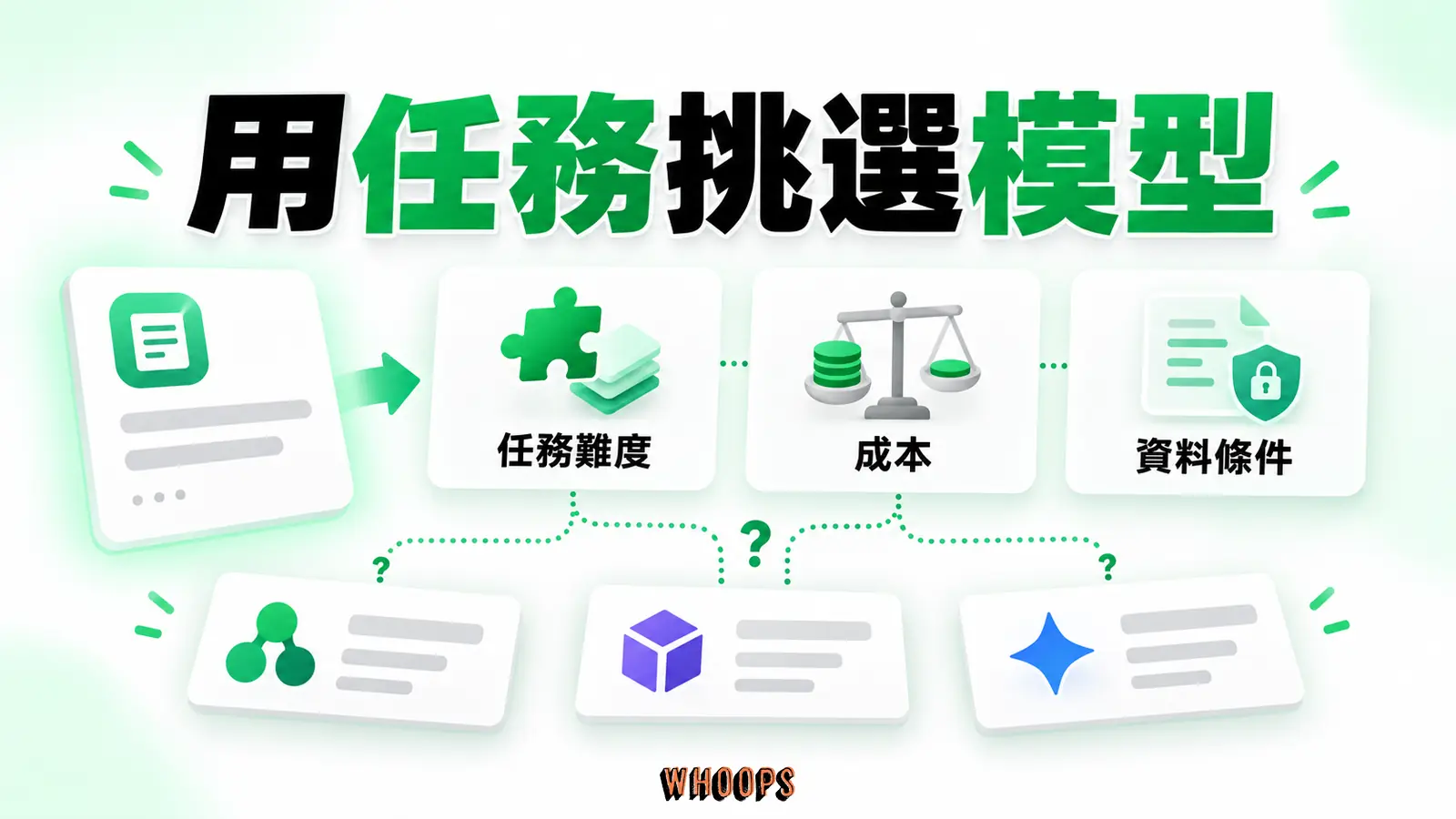 用任務挑選模型:任務難度、成本、資料條件
