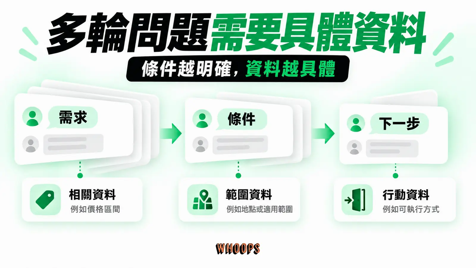 多輪問題需要具體資料:需求、條件、下一步