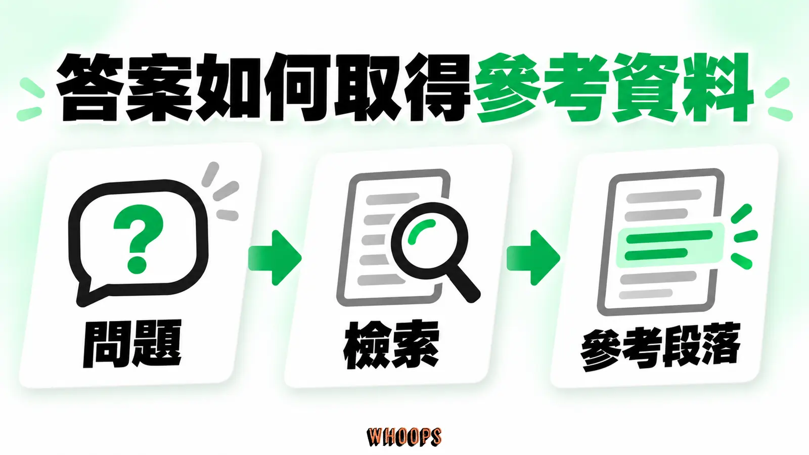 答案如何取得參考資料:問題、檢索、參考段落