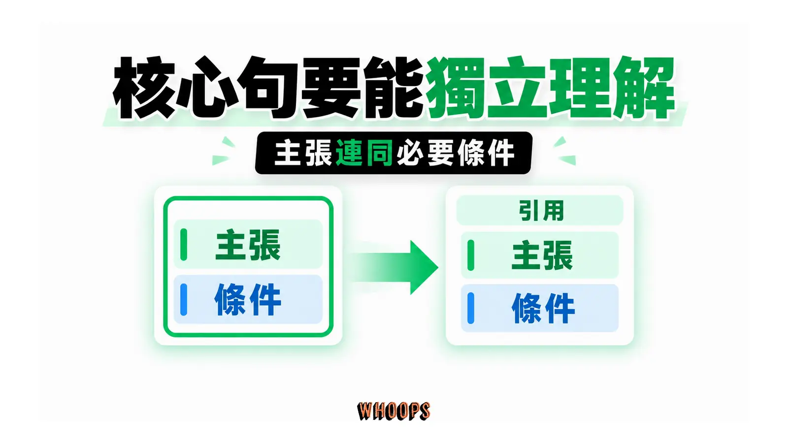 核心句要能獨立理解:主張連同必要條件
