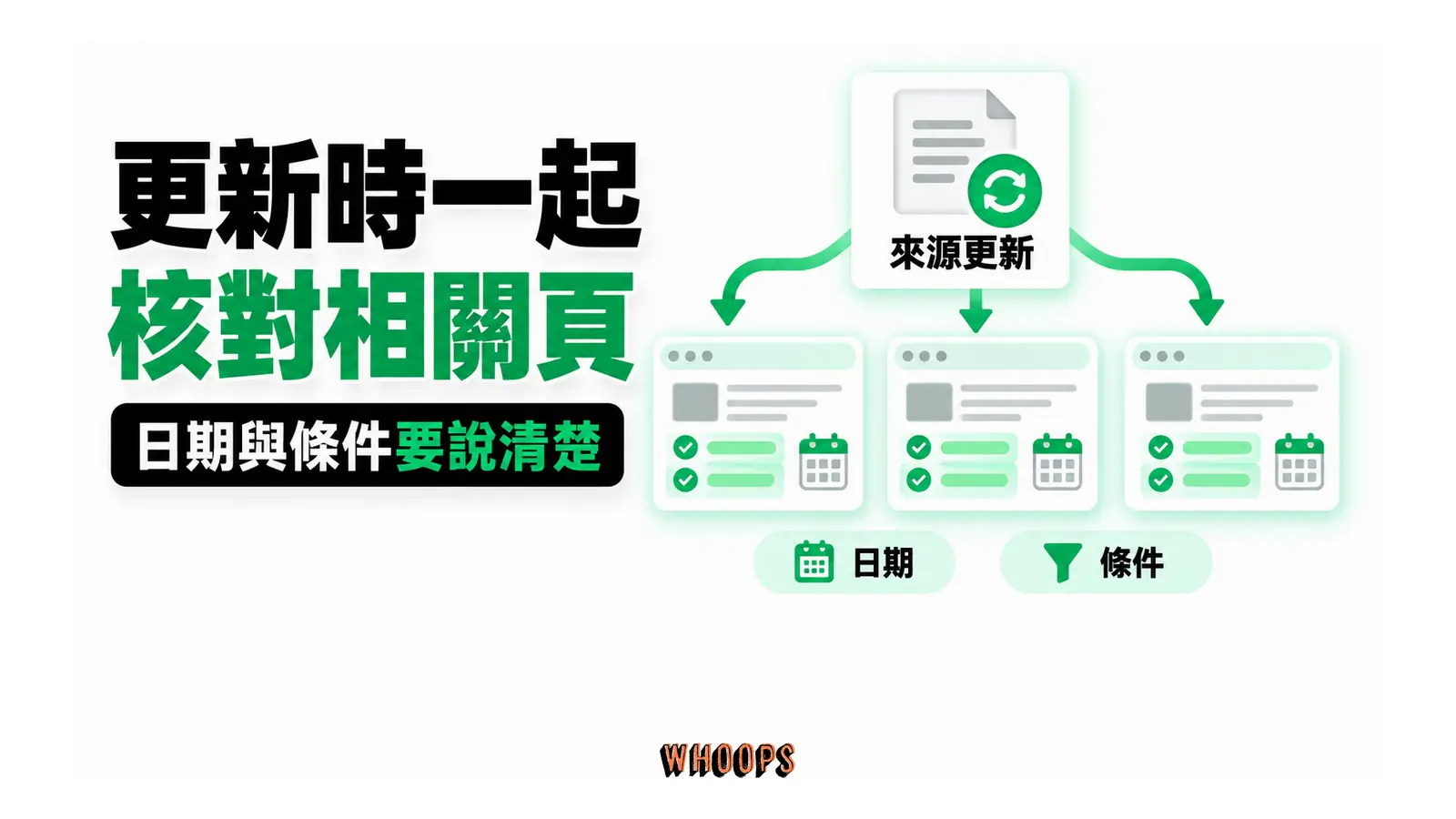 更新時一起核對相關頁:日期與條件要說清楚