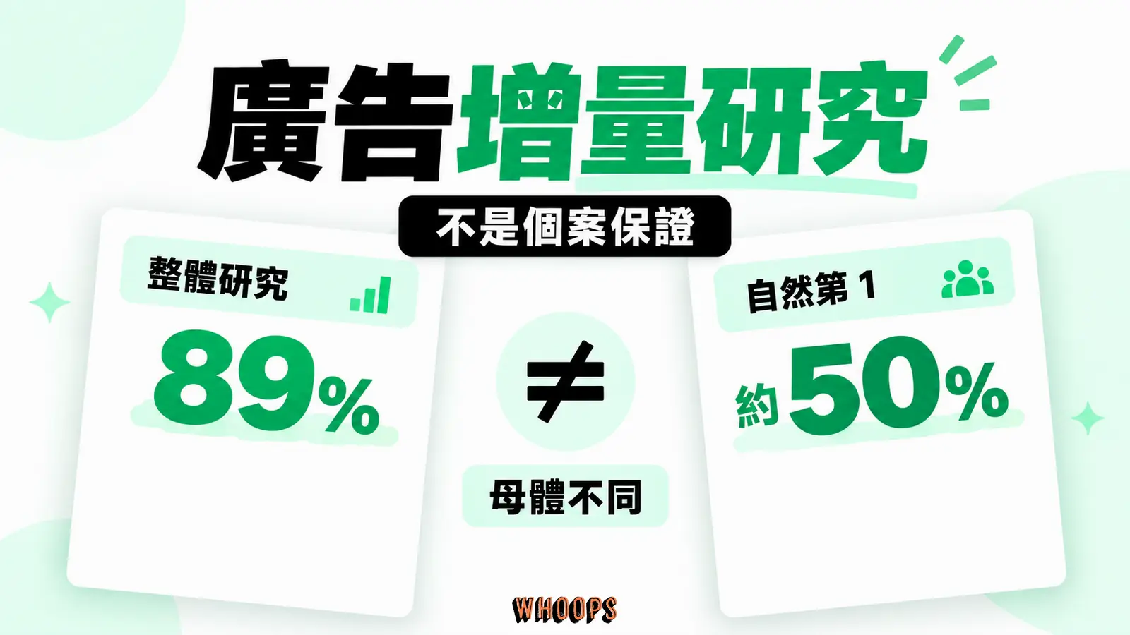 廣告增量研究的兩層數字:整體 89%、自然第 1 約 50%、依站點測試
