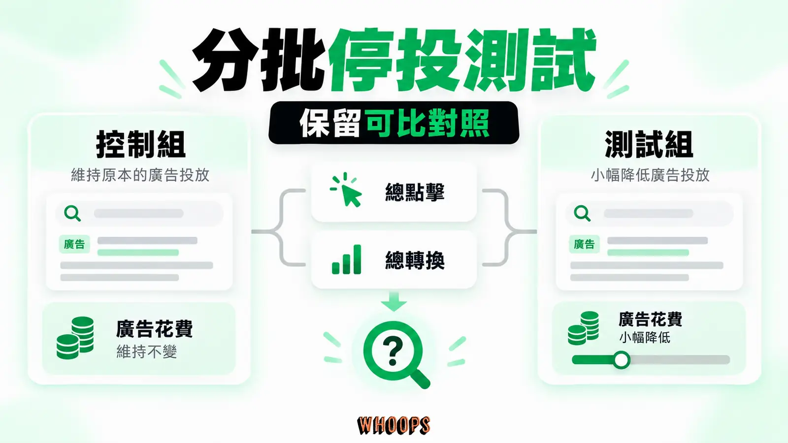 分批停投測試:測試字組、總點擊、總轉換