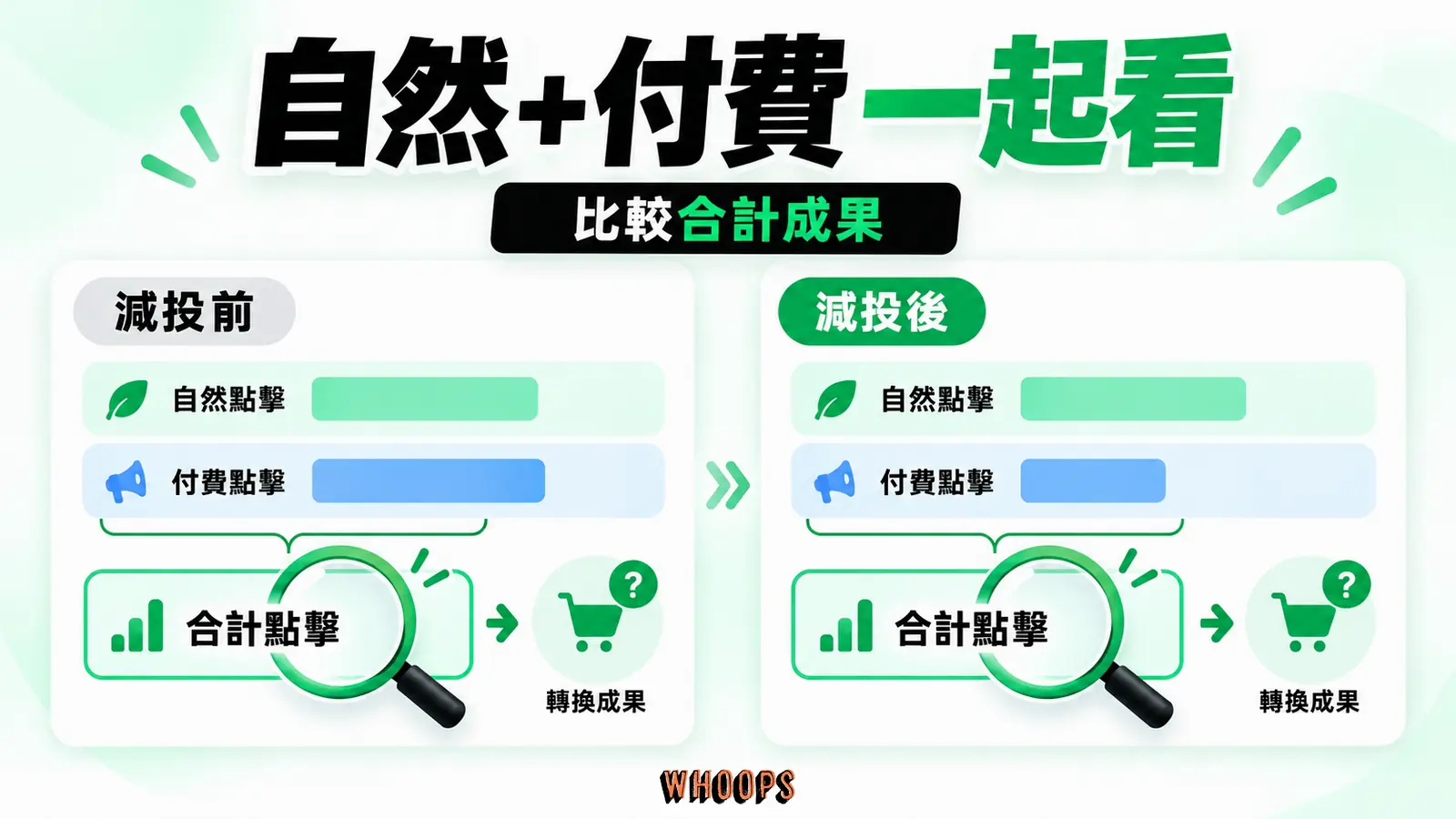 自然加付費一起看:付費點擊、自然點擊、合計成果