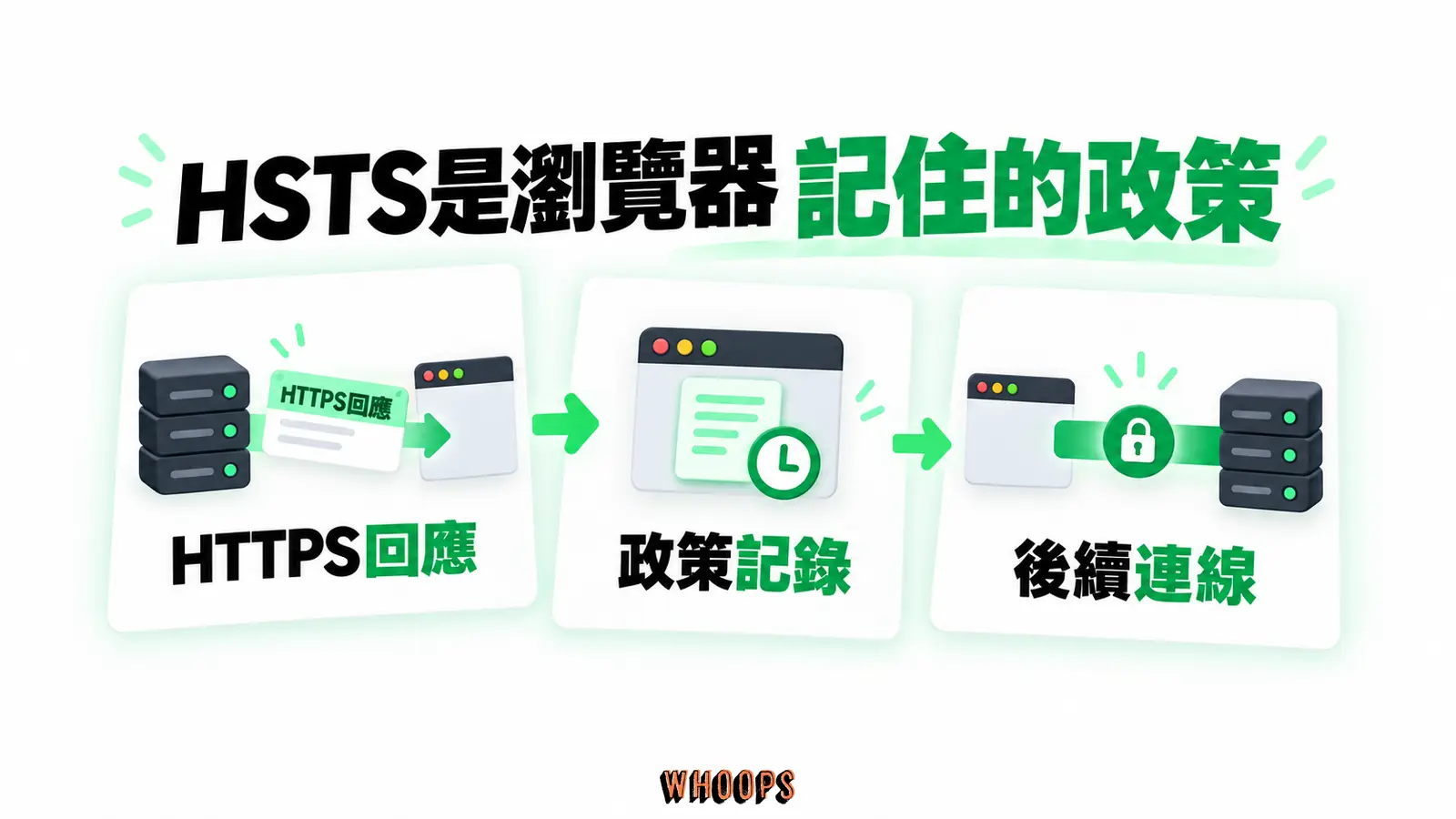 HSTS是瀏覽器記住的政策:HTTPS回應、政策記錄、後續連線
