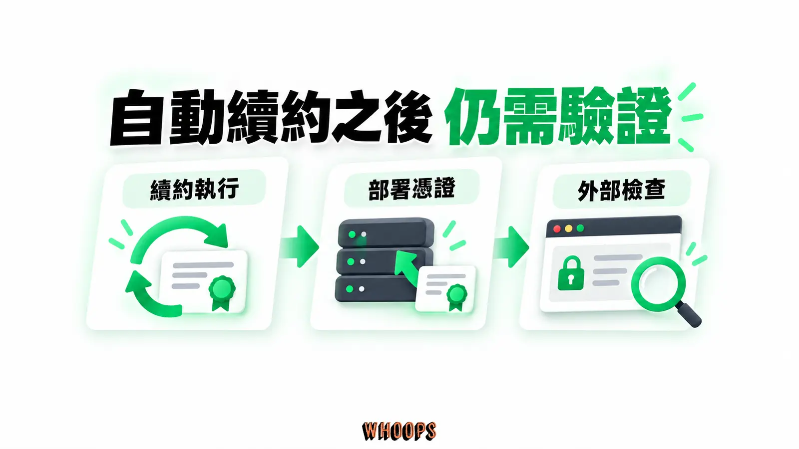 自動續約之後仍需驗證:續約執行、部署憑證、外部檢查