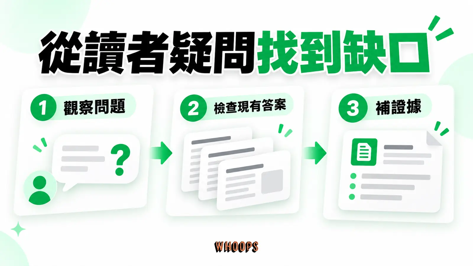 從讀者疑問找到缺口:觀察問題、檢查現有答案、補證據