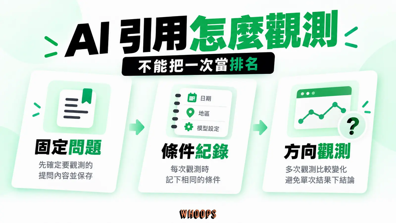 AI 引用觀測限制:固定問題、條件紀錄、方向觀測
