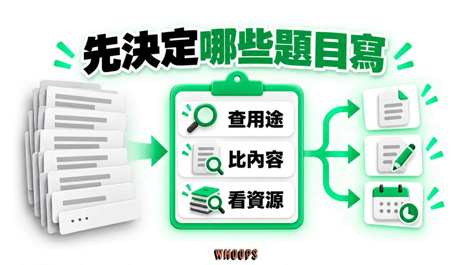 先決定哪些題目寫:核對用途、既有內容與資源