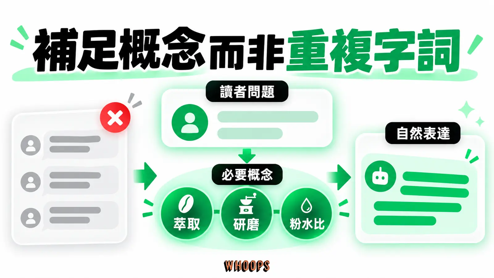 補足概念而非重複字詞:讀者問題、必要概念、自然表達