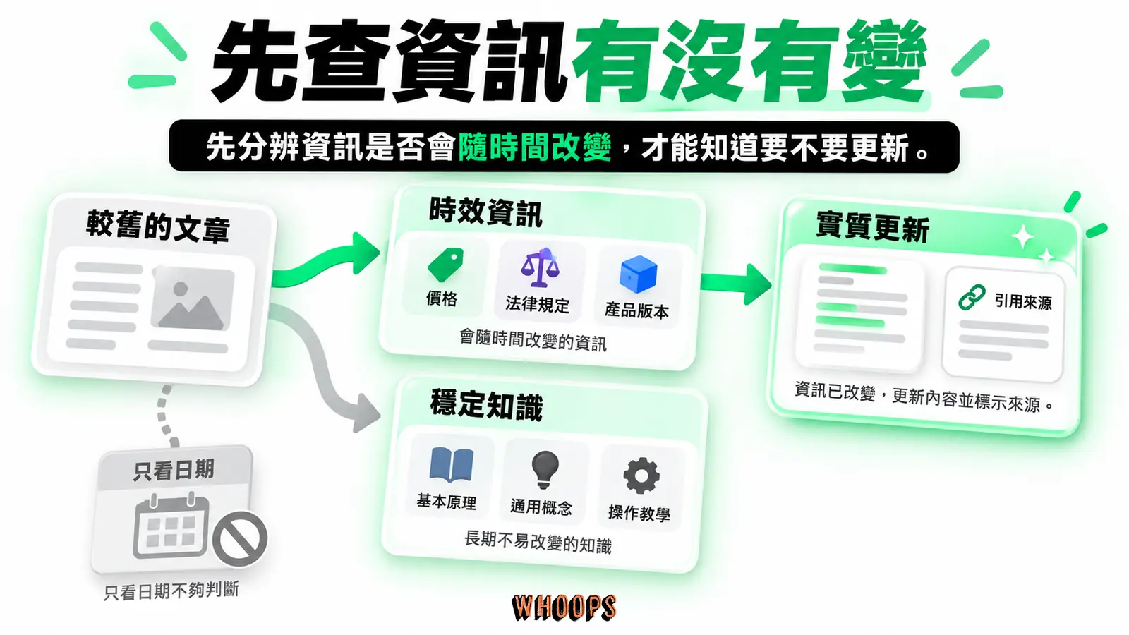 先查資訊有沒有變:時效資訊、穩定知識、實質更新