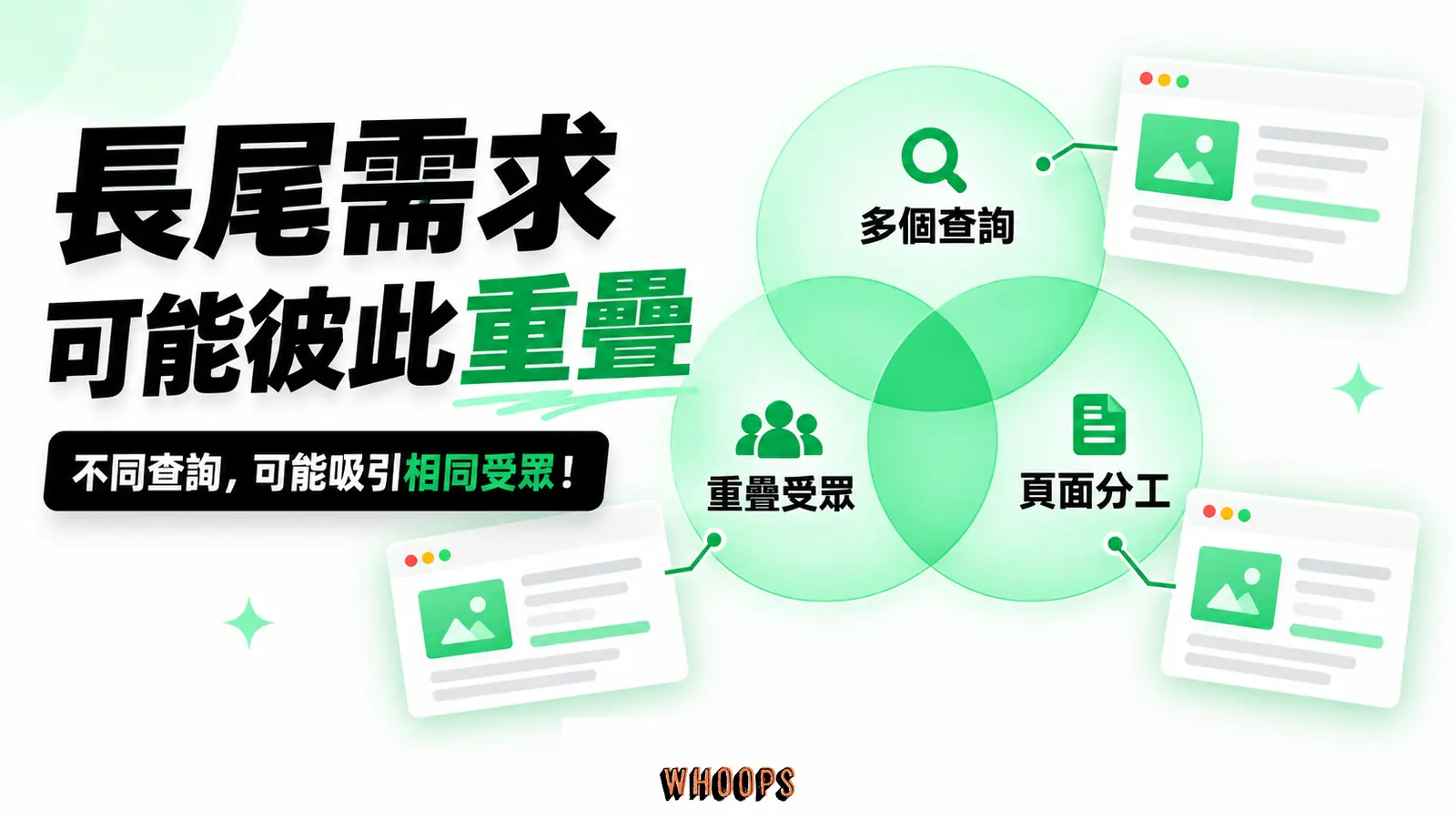 長尾需求可能彼此重疊:多個查詢、重疊受眾、頁面分工