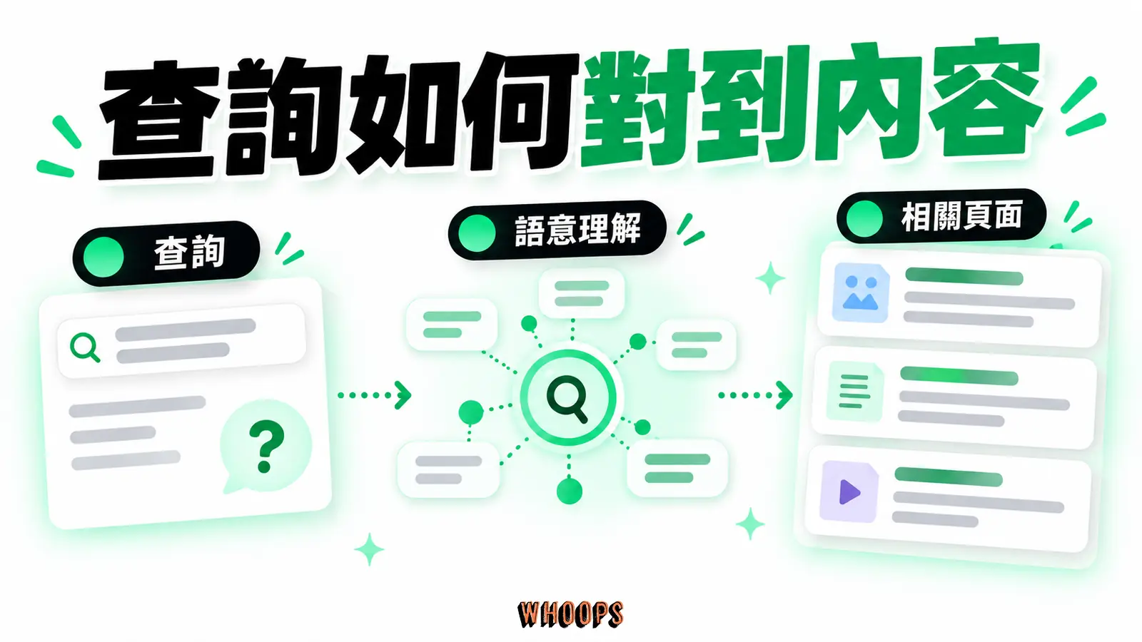 查詢如何對到內容:查詢、語意理解、相關頁面