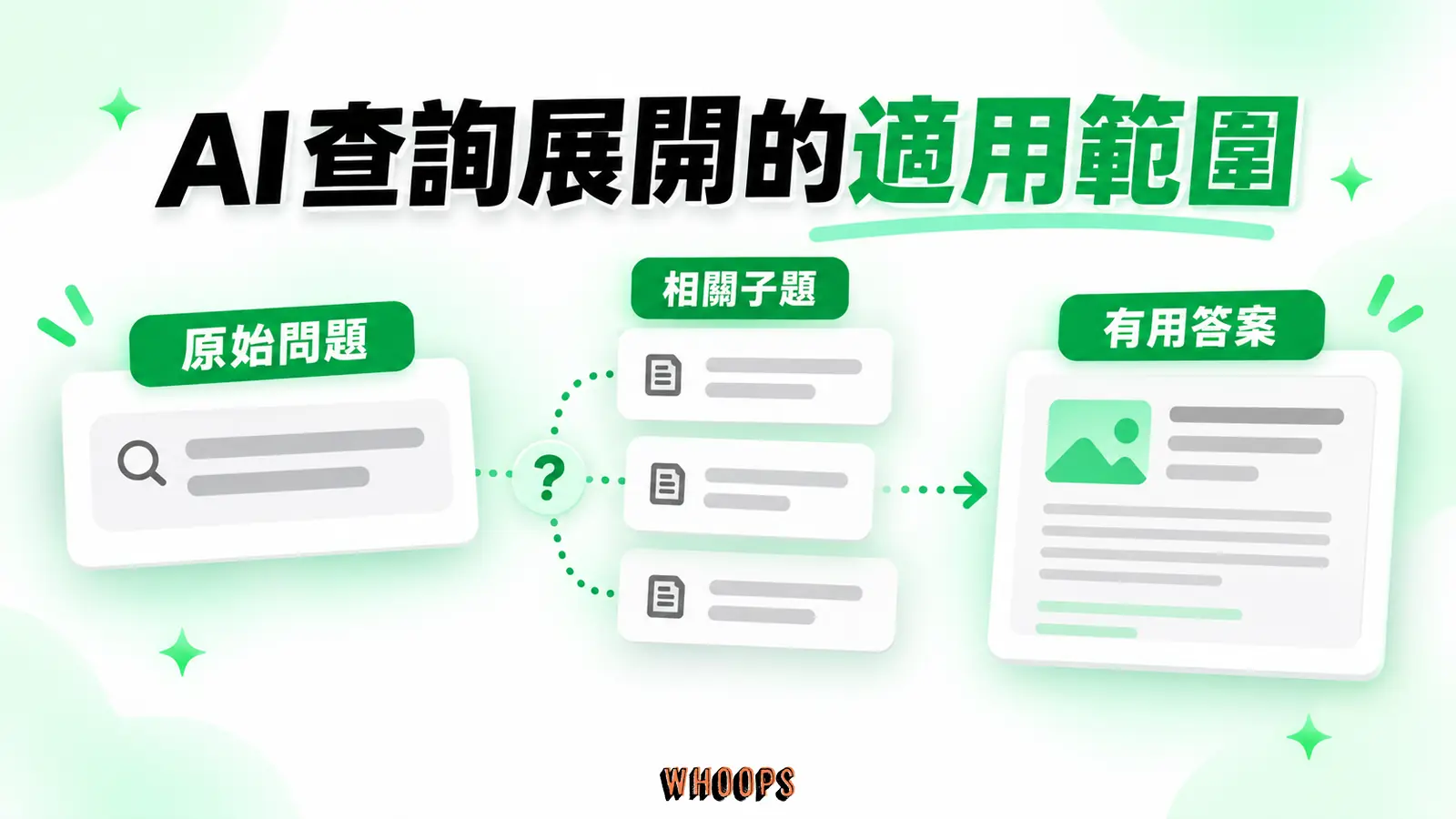AI 查詢展開的適用範圍:原始問題、相關子題、有用答案