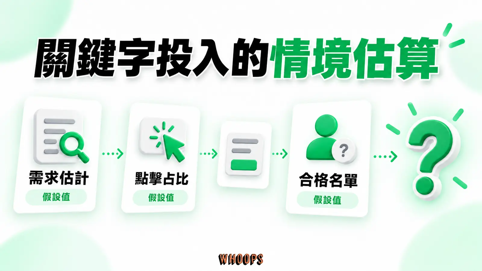 關鍵字投入的情境估算:需求估計、點擊占比、合格名單