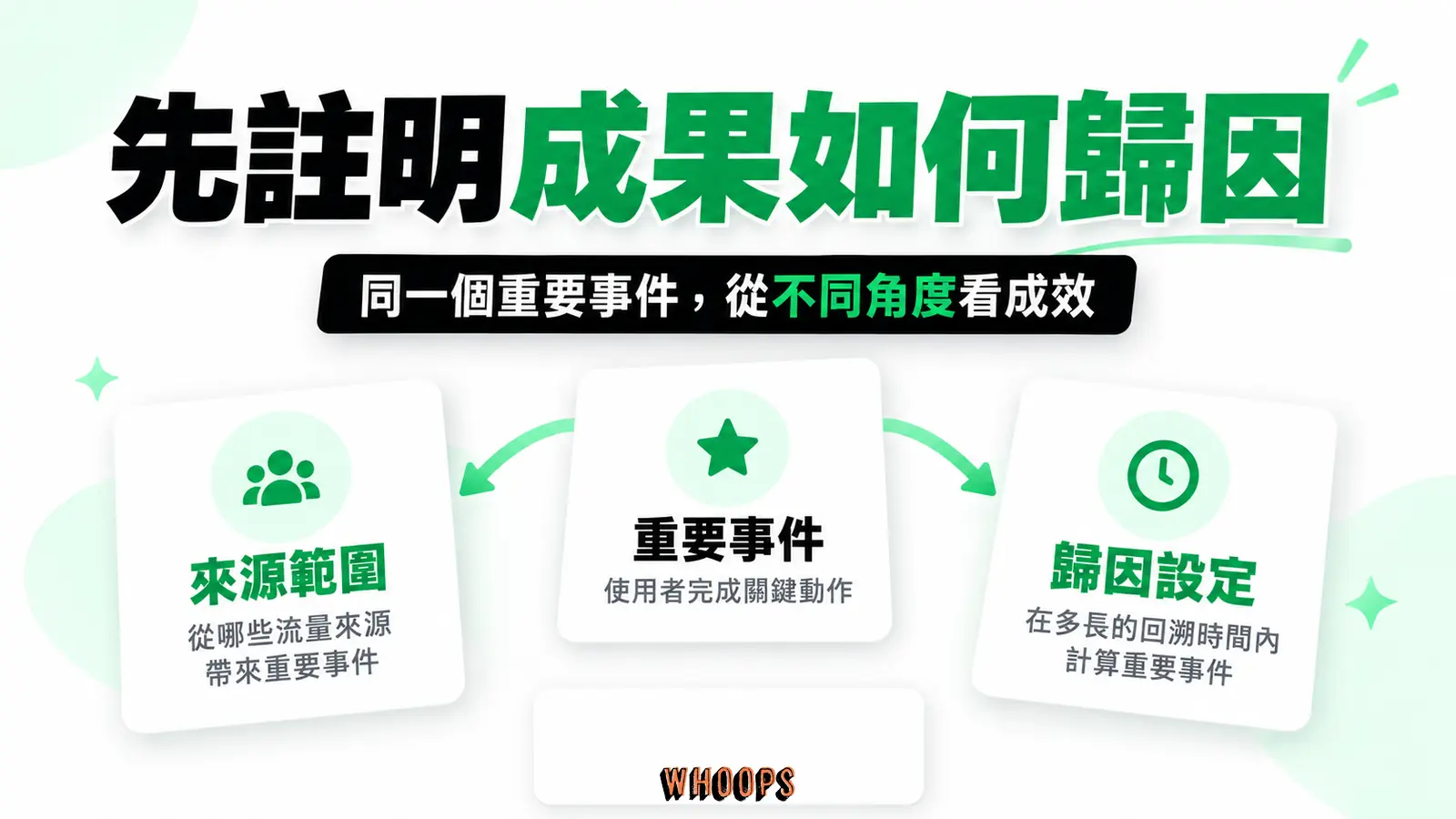 先註明成果如何歸因：重要事件、來源範圍、歸因設定