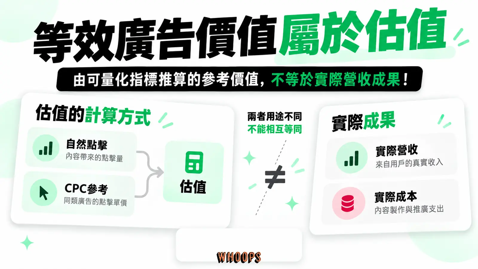 等效廣告價值屬於估值：自然點擊、CPC參考、實際成果