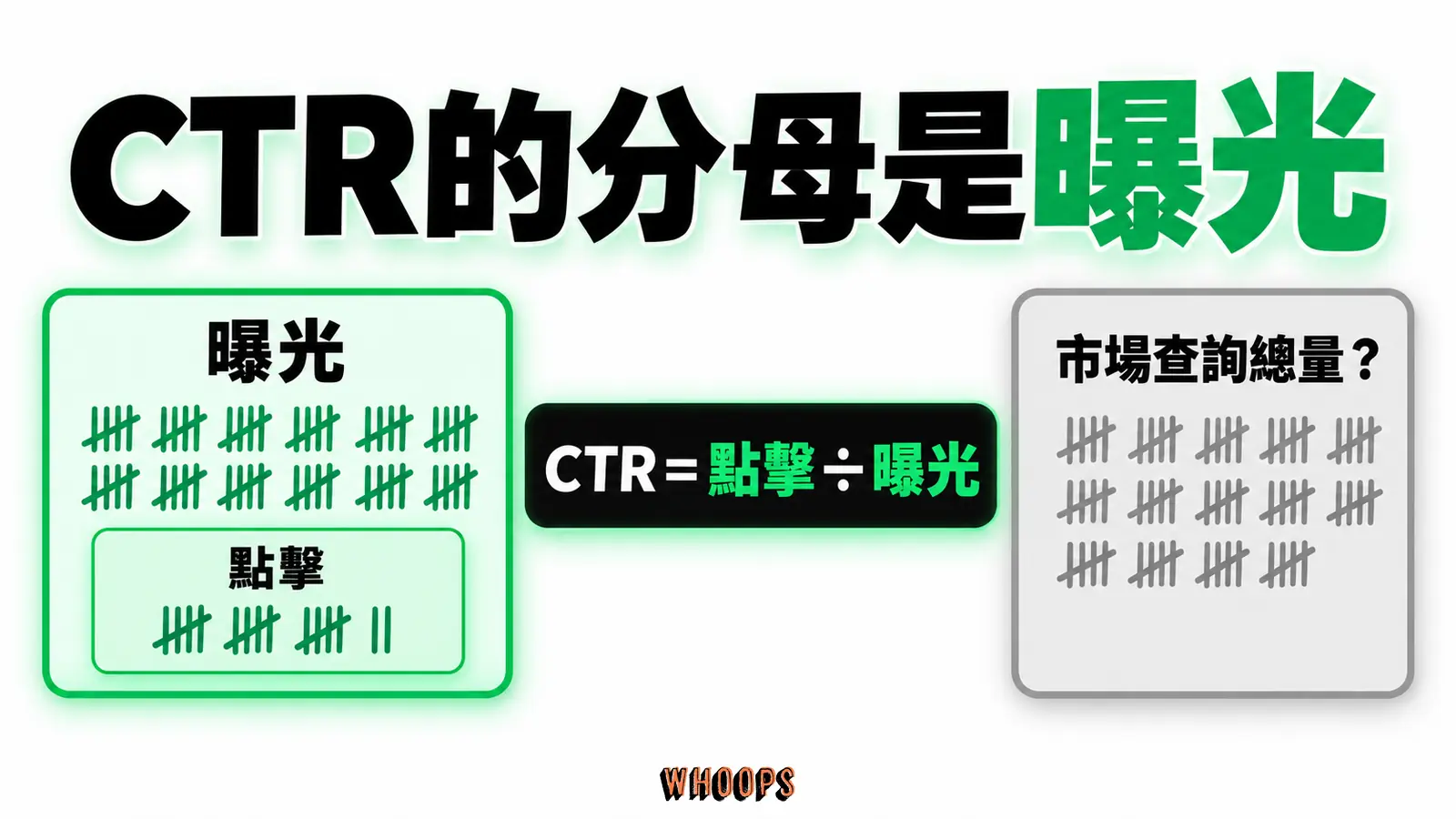 CTR的分母是曝光:點擊、曝光、CTR