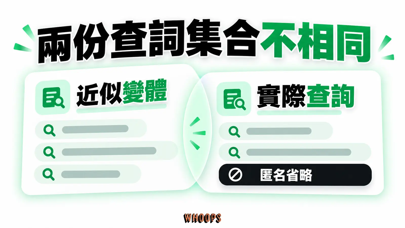 兩份查詞集合不相同:近似變體、實際查詢、匿名省略