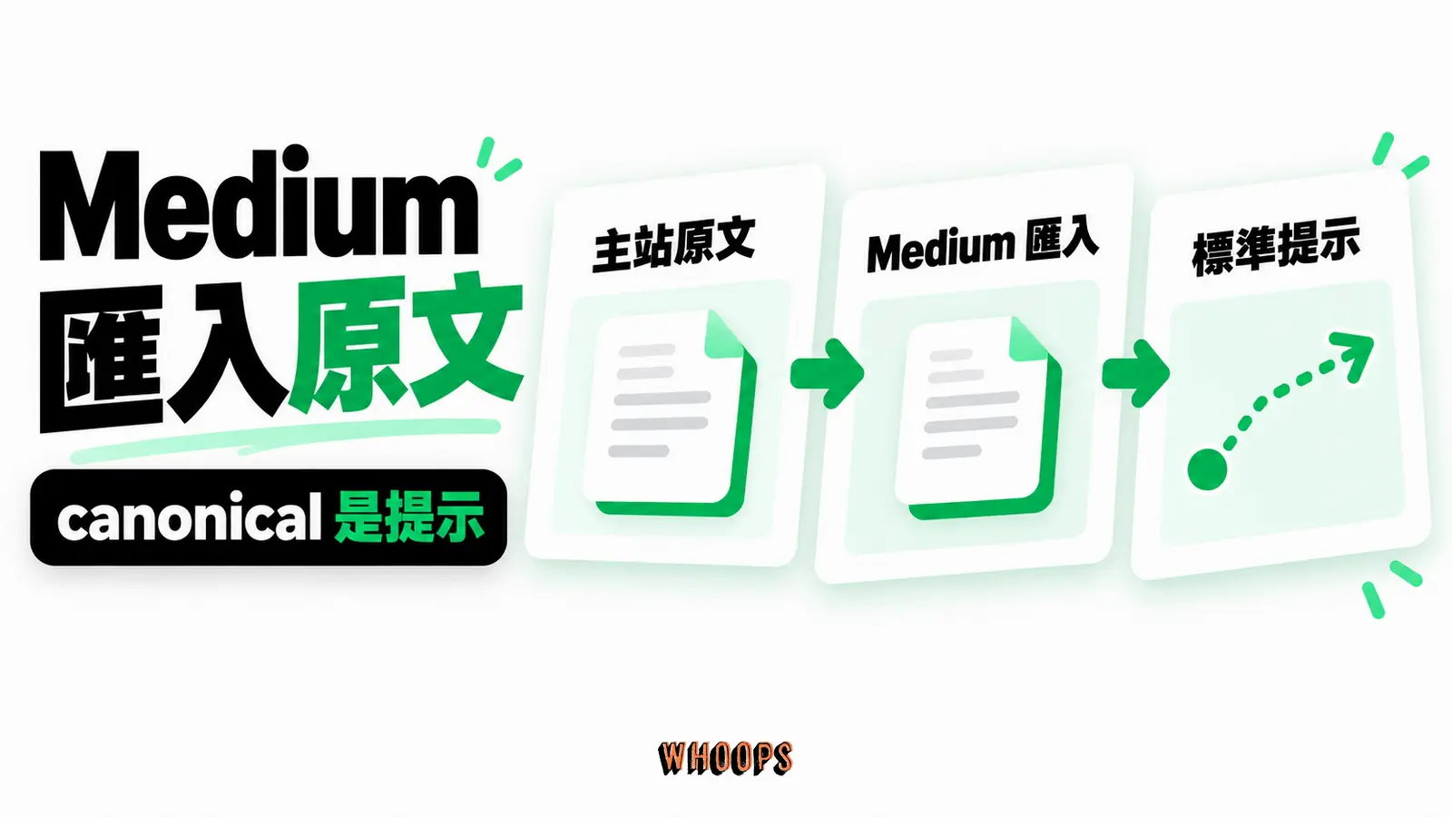 Medium 匯入原文:主站原文、Medium 匯入、標準提示