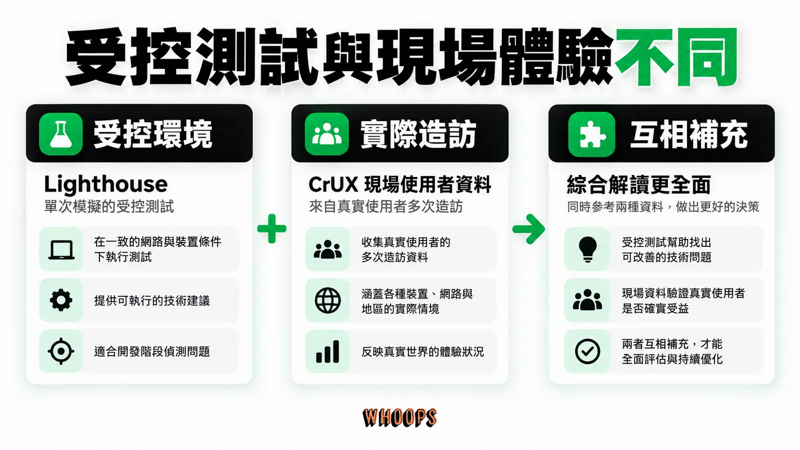 受控測試與現場體驗不同：受控環境、實際造訪、互相補充