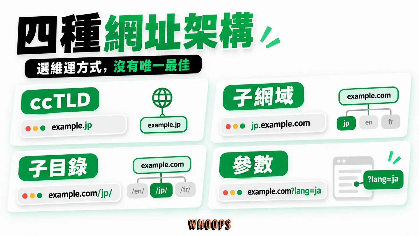 四種網址架構:ccTLD、子網域、子目錄、參數並列維護與市場控制取捨。