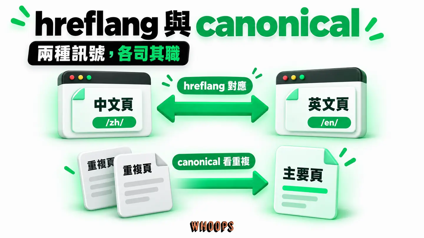 hreflang 與 canonical 的分工:完整翻譯版保留獨立網址,版本以 hreflang 對應;重複內容才評估 canonical。