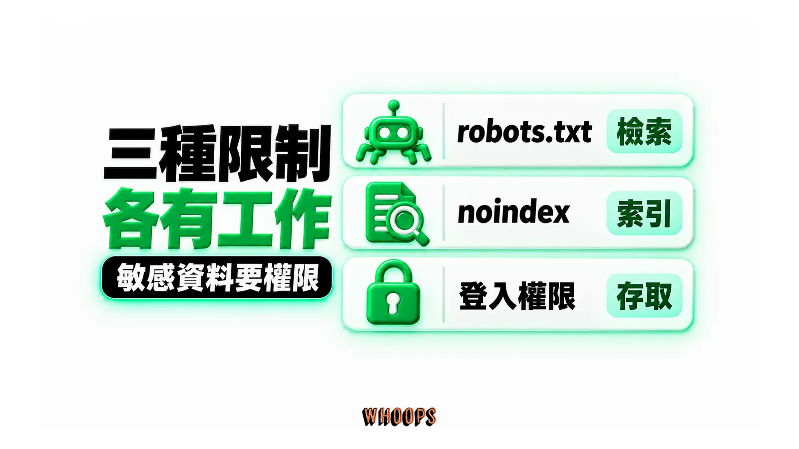 三種限制各有工作:robots.txt、檢索、noindex、索引、登入權限、存取