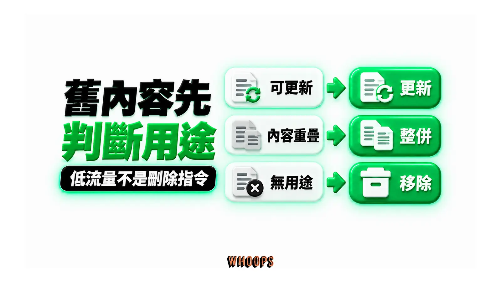 舊內容先判斷用途:可更新、更新、內容重疊、整併、無用途、移除