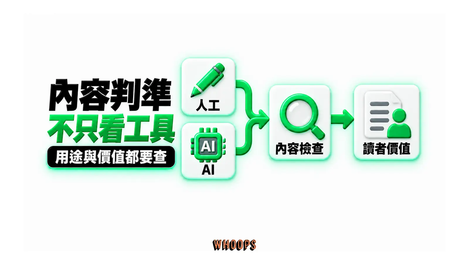 內容判準不只看工具:人工、AI、內容檢查、讀者價值
