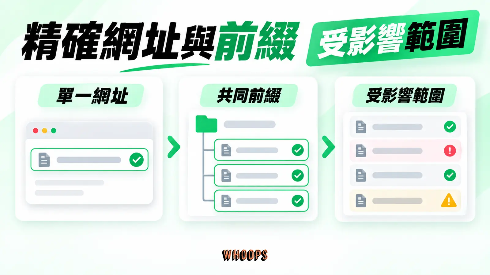 精確網址與前綴範圍不同:單一網址、共同前綴、受影響範圍