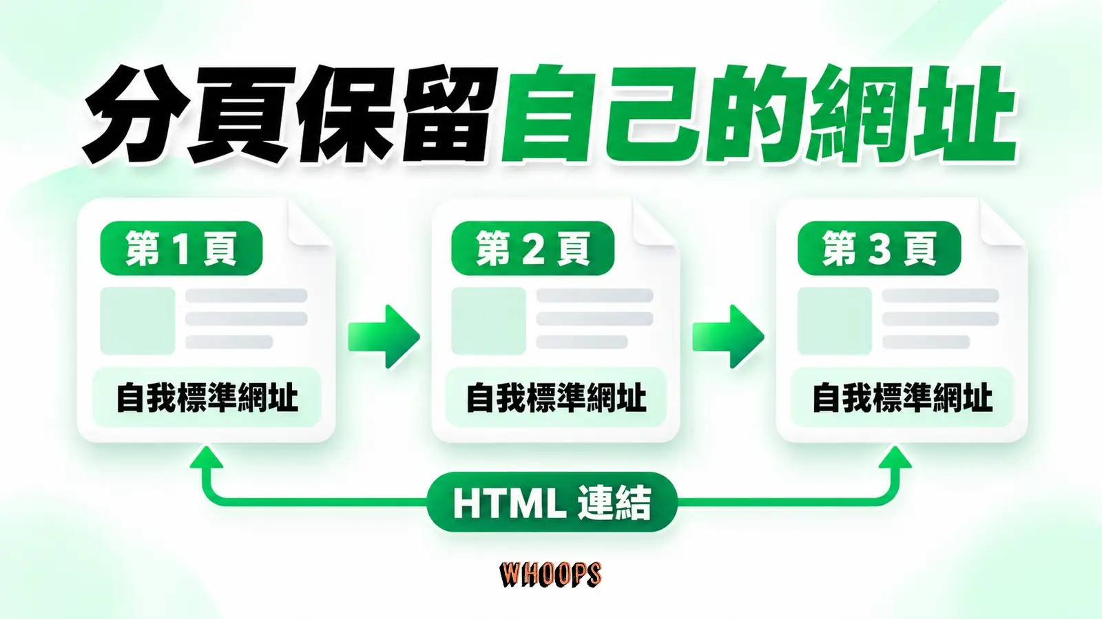 分頁保留自己的網址:各頁內容、self-canonical、HTML連結