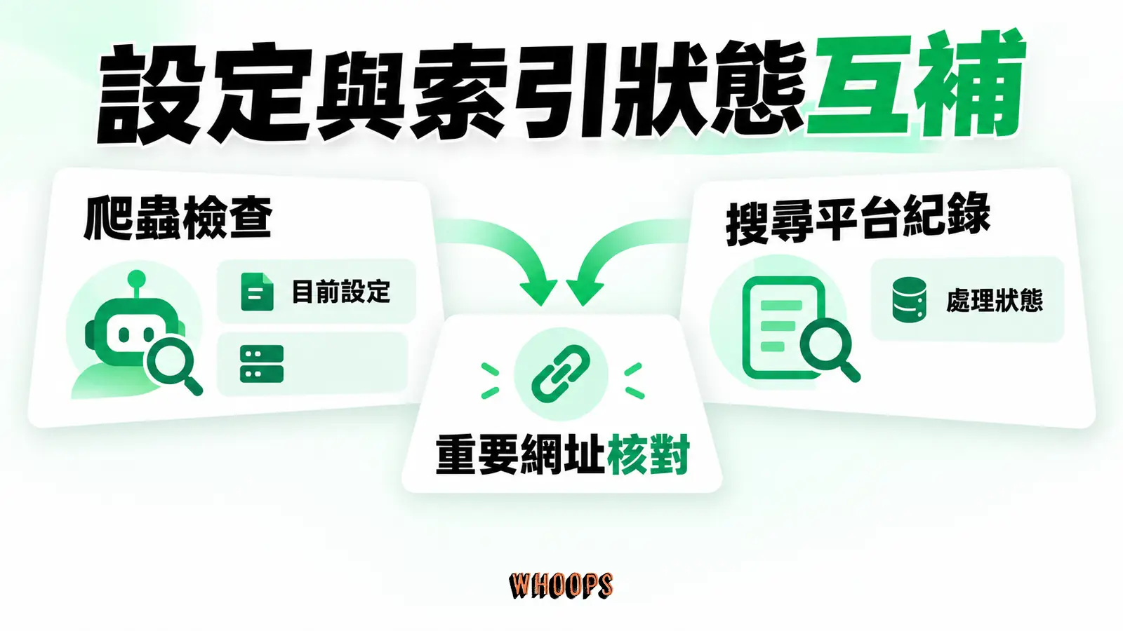 設定掃描與索引狀態互補:爬蟲檢查、Google紀錄、重要網址核對