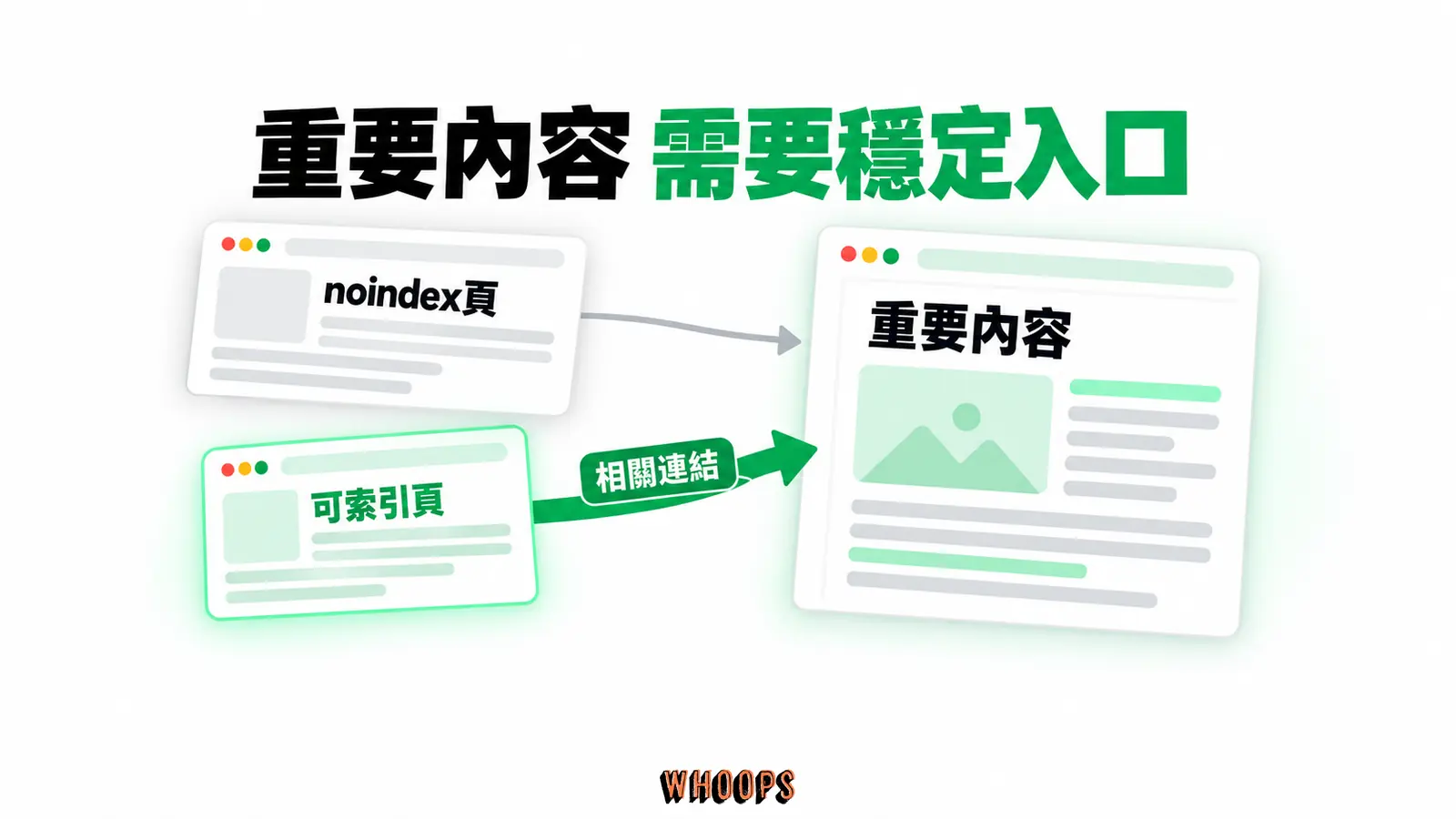 重要內容需要穩定入口:可索引頁、正常連結、重要內容