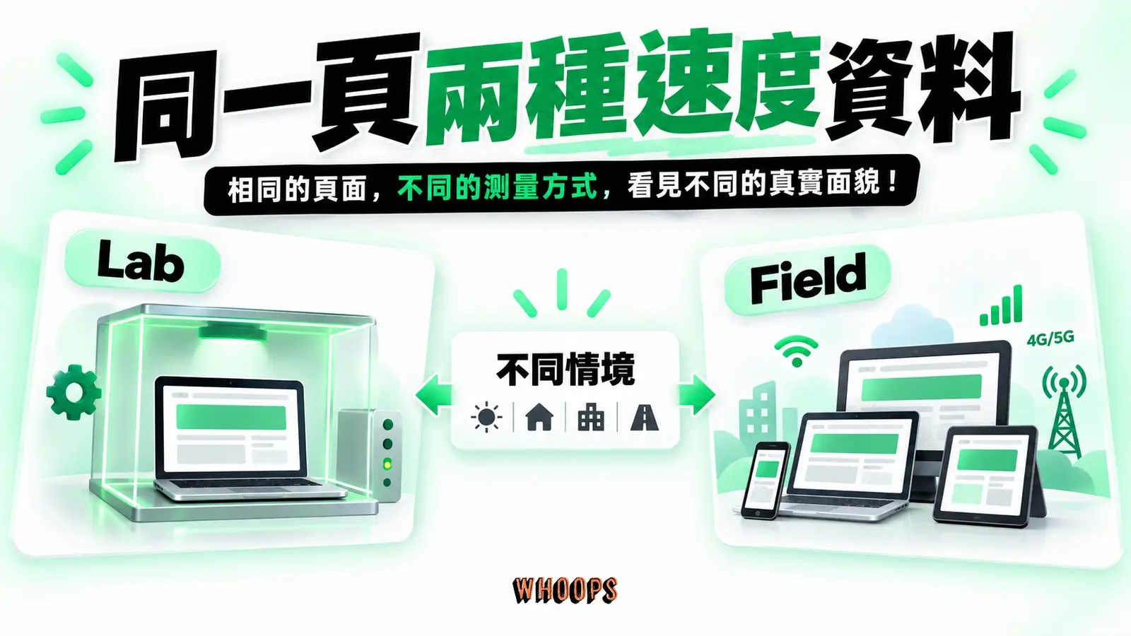 同一頁兩種速度資料:Lab、Field、不同情境