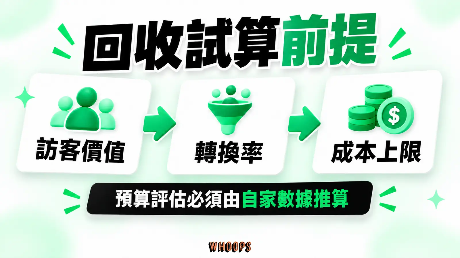 回收試算前提:訪客價值、轉換率、成本上限。
